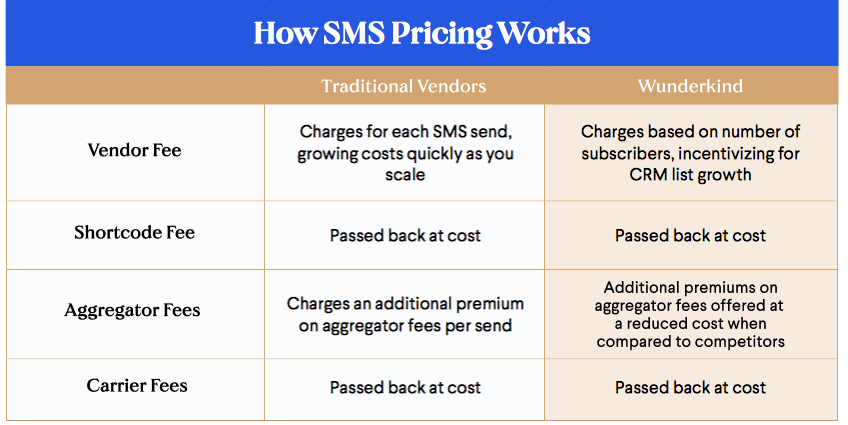 How SMS Pricing Works