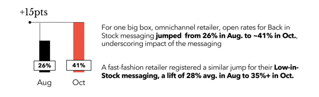 Performance of product stock marketing messages